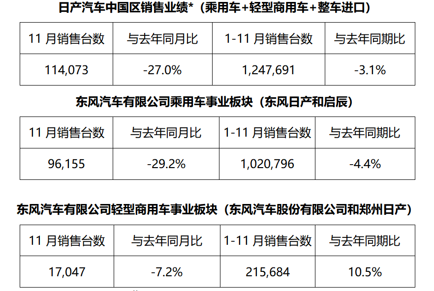 天籁、轩逸表现抢眼日产汽车中国区11月销量114073辆