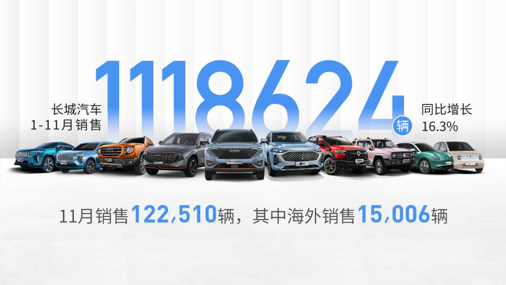 长城汽车发布了2021年11月产销数据