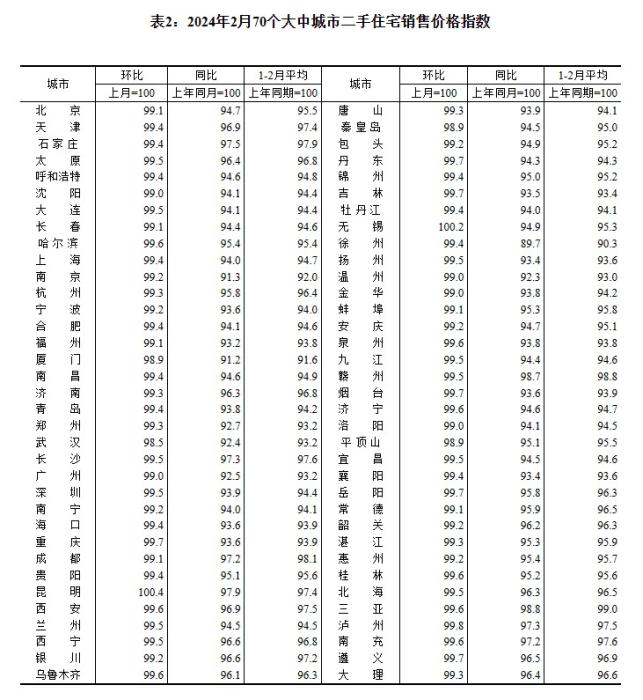 2月70城房價數據出爐 天津、無錫等城市受關注2