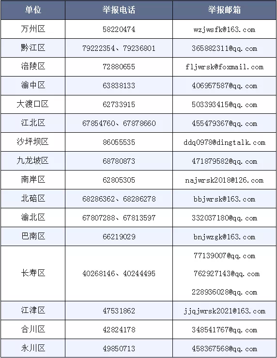 重庆市中小学有偿补课和教师违规收受礼品礼金举报电话和邮箱.