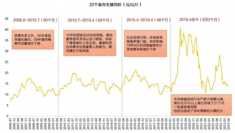 兴证资管：分歧中的“猪周期” 深度盘点“猪周期”的规律性