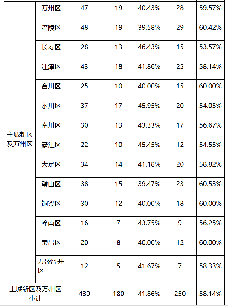 2024—2025年各区县超充站分年度建设情况表。重庆市政府官网截图