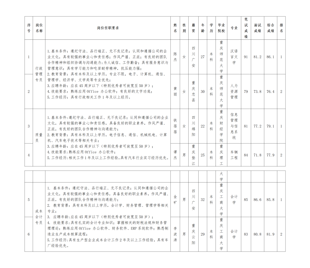 重庆九洲隆瓴科技有限公司关于招聘行政管理专员等岗位测试成绩的公示（十八）(2)(1)_01