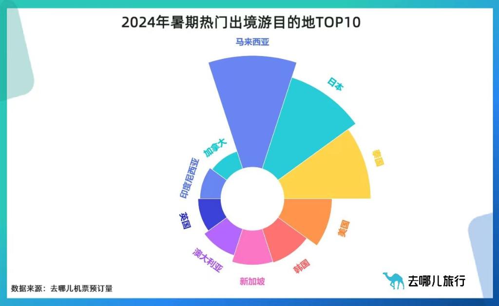 暑期热门国际目的地TOP10。受访者供图