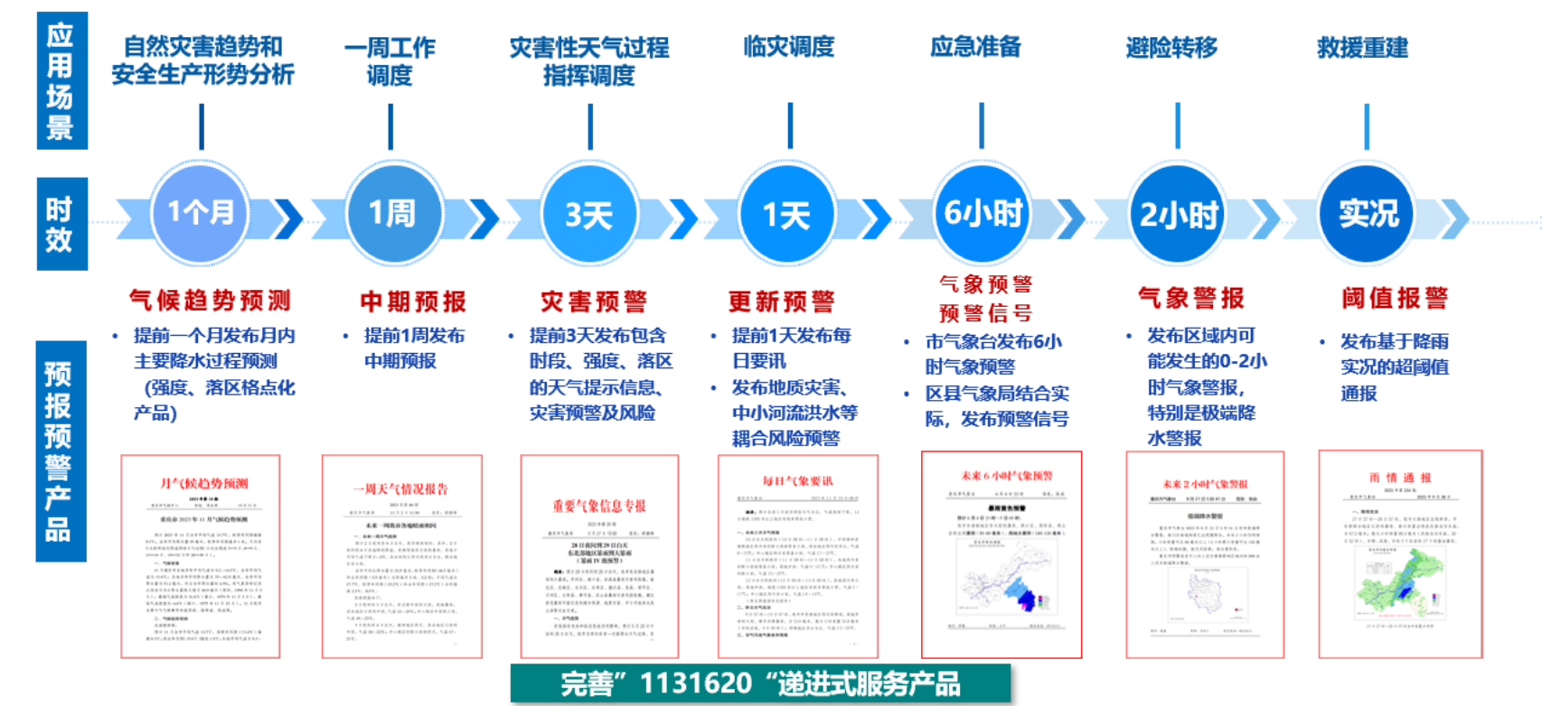 “1131620”遞進式服務產(chǎn)品。重慶市氣象局供圖