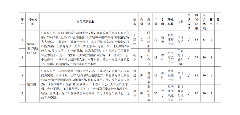 重庆九洲星熠导航设备有限公司关于招聘销售岗等测试成绩的公示(1)_01