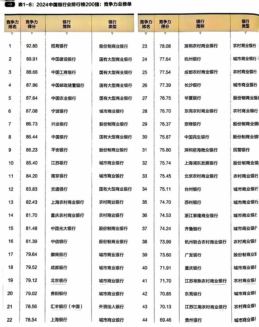 图为《清华金融评论》“2024中国银行业排行榜200强：竞争力总榜单”部分排名