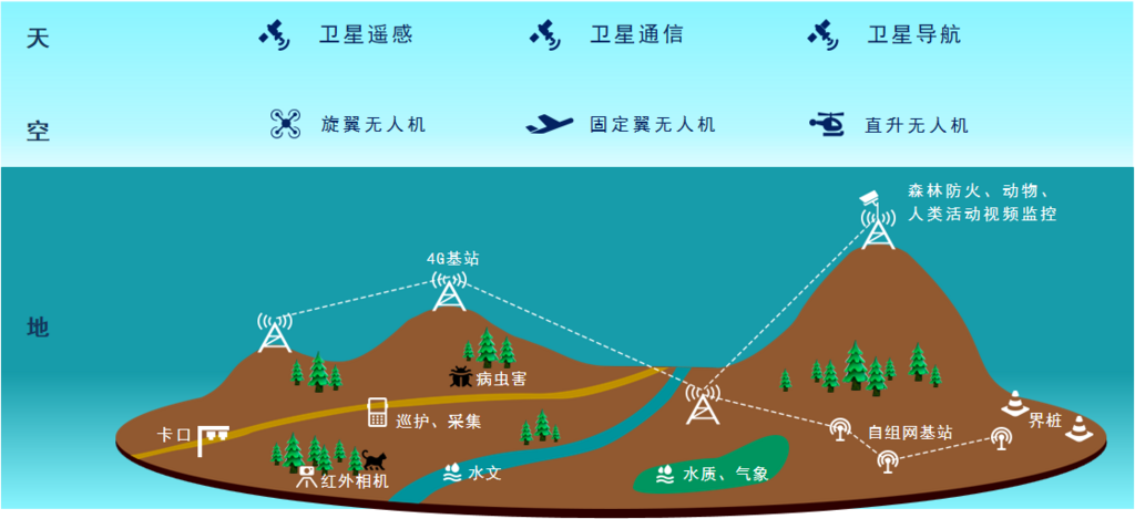 “天空地”一体化监测体系