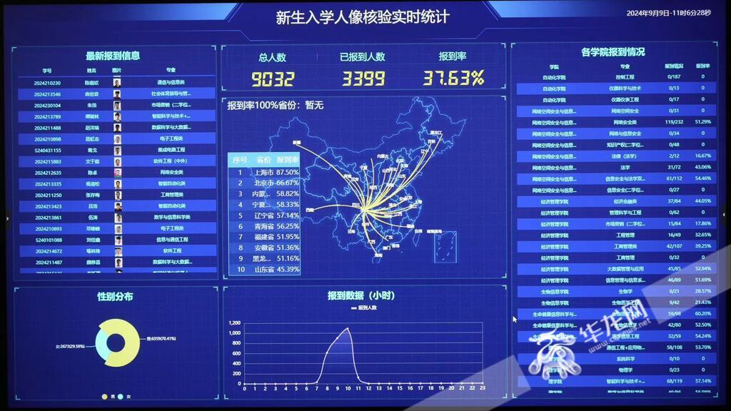 重庆邮电大学新生人像核验实时统计。 华龙网记者 刘钊 摄