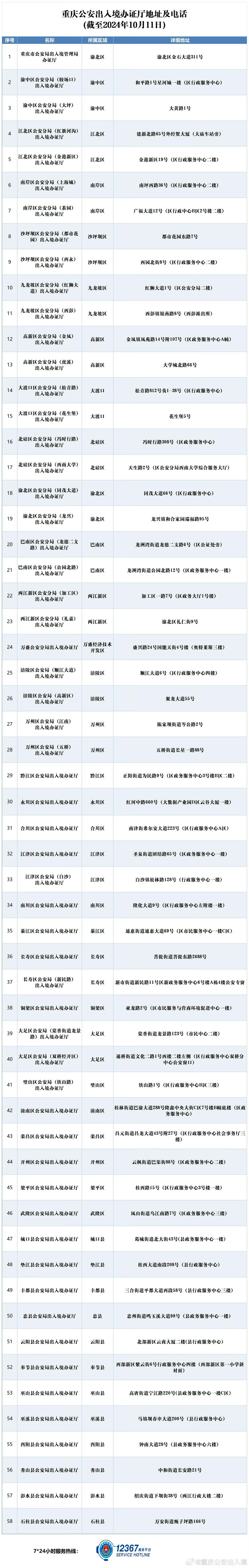 全市58个出入境办证厅地址及电话。警方供图