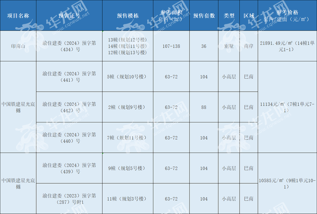 本周预售丨972套房源加推 套内90㎡以下占比约77.7%