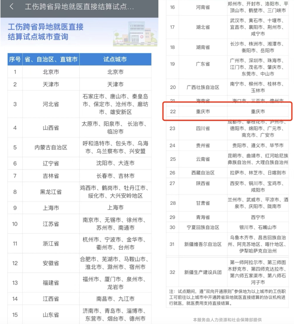 重庆4月1日起试点工伤保险跨省异地就医直接结算。重庆市人力社保局 供图