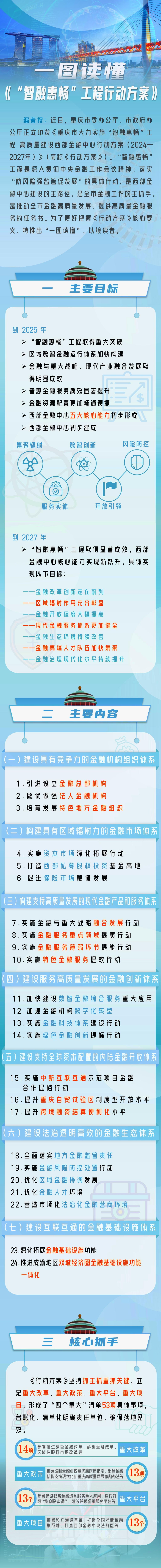 一图读懂《“智融惠畅”工程行动方案》。重庆市委金融办供图