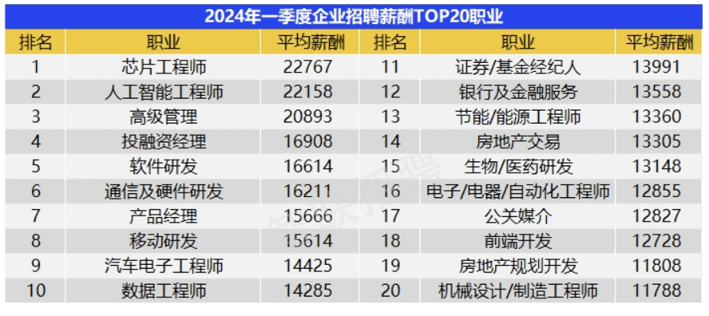 2024年一季度企业招聘薪酬TOP20职业。主办方 供图