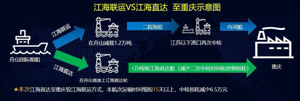 江海联运vs江海直达示意图。重庆市口岸物流办供图