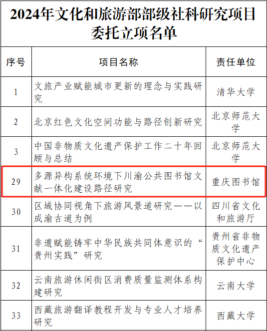 2024年文化和旅游部部级社科研究项目委托立项名单。重庆图书馆供图