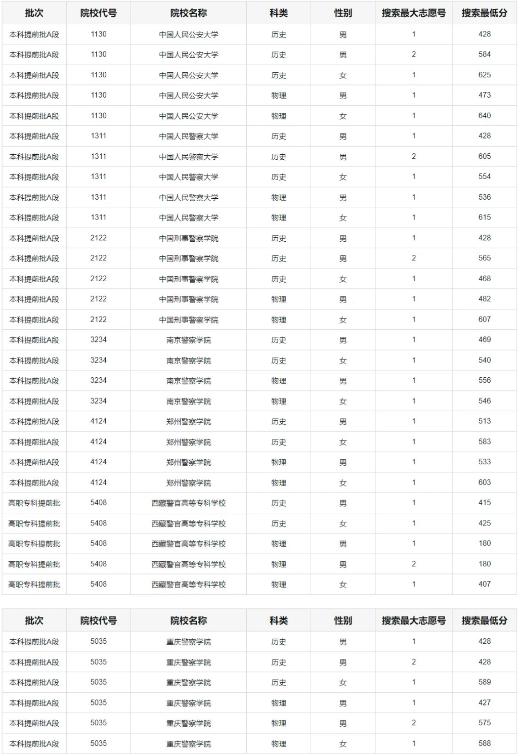 重庆市2024年公安院校招生面试、体检、体能测评分数线。重庆市教育考试院 供图