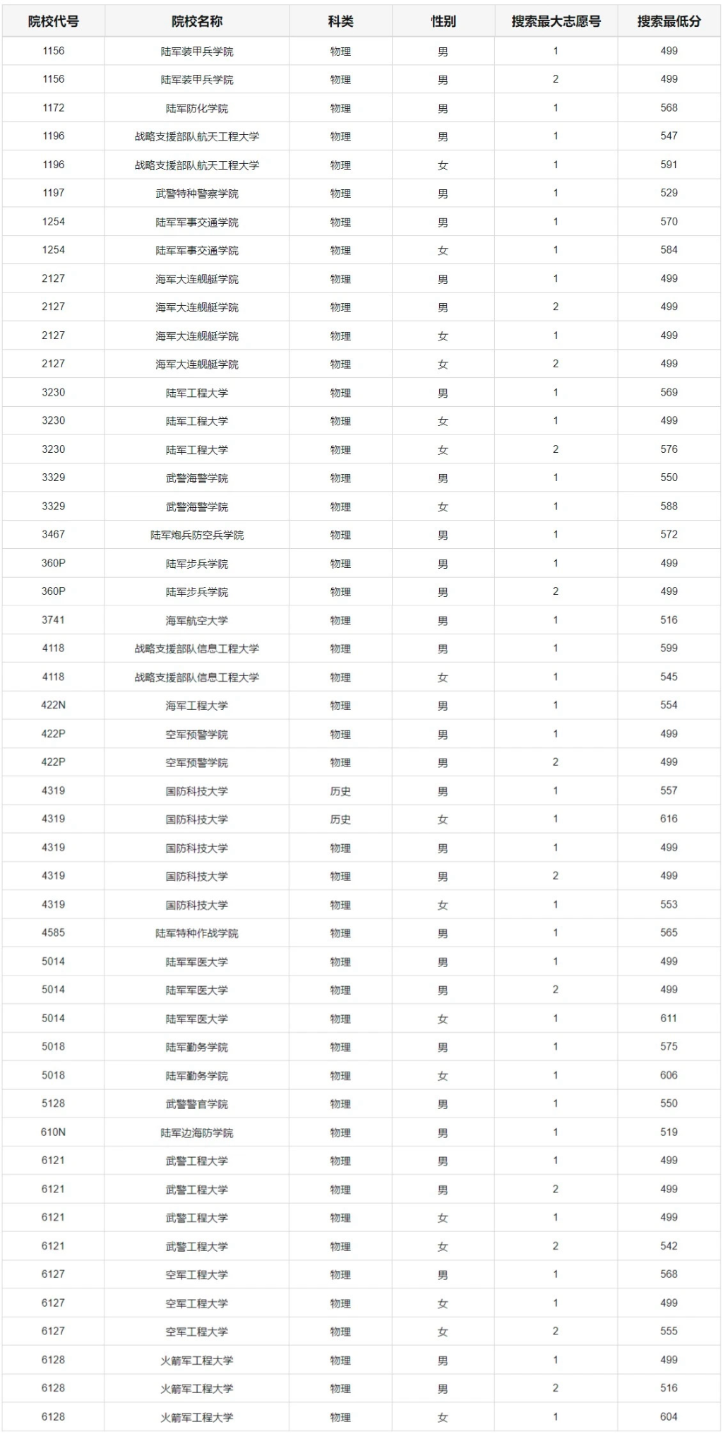 重庆市2024年军队院校招生面试体检分数线。重庆市教育考试院 供图