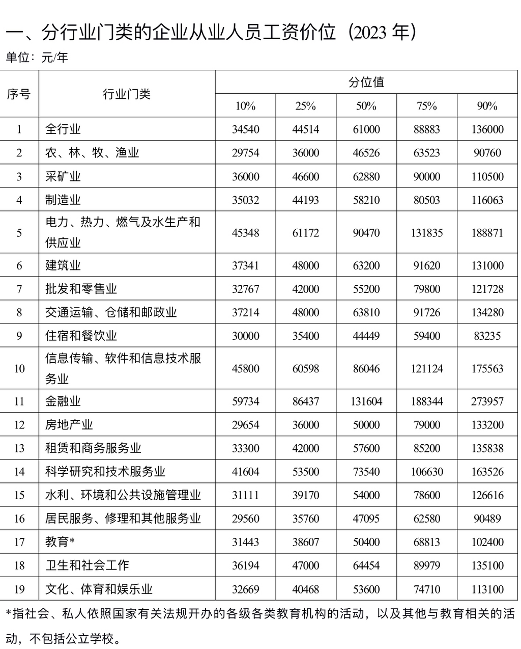 分行业门类的企业从业人员工资价位（2023年）重庆市人力社保局 供图