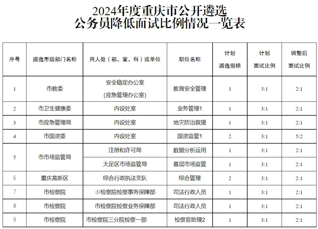 2024年度重庆市公开遴选公务员降低面试比例情况一览表。来源 网络截图