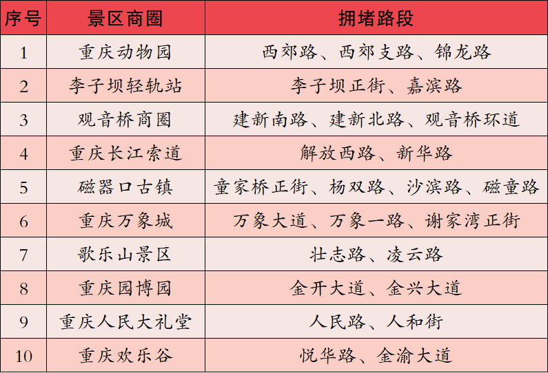 表4 白天時(shí)段易堵景區(qū)商圈。警方供圖