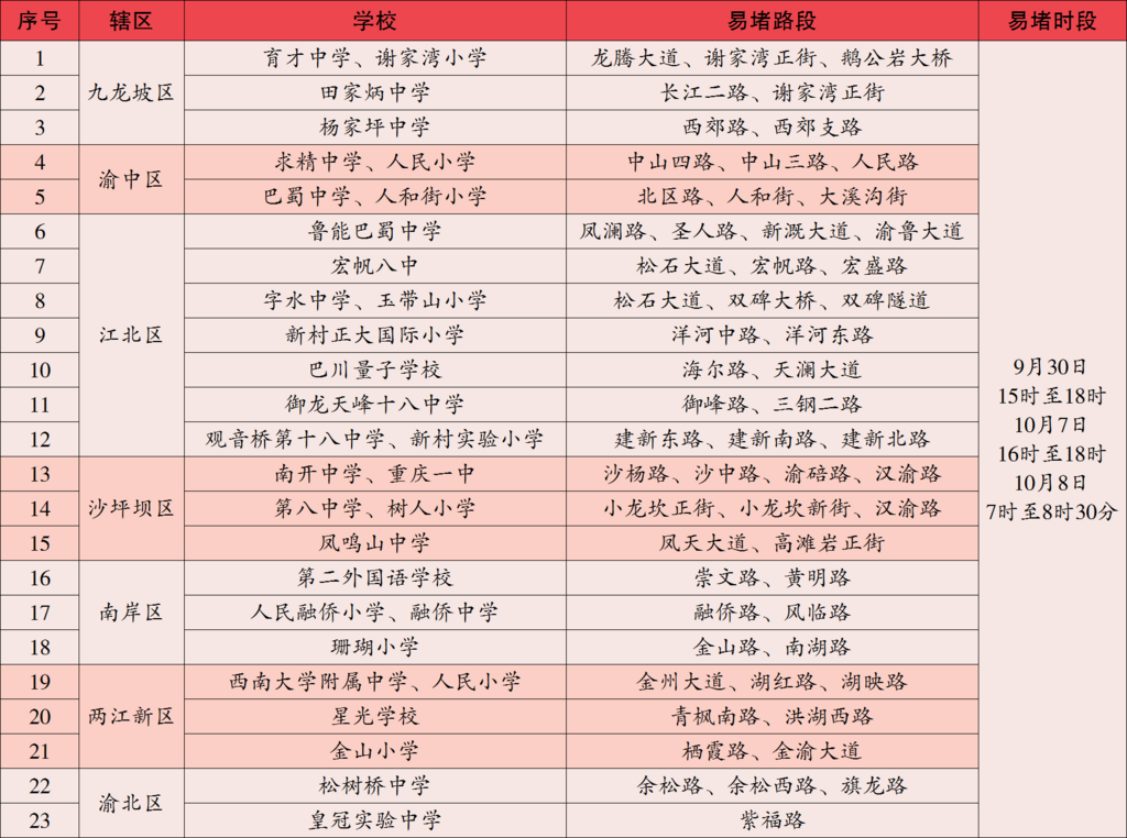 表3 中心城區(qū)中小學(xué)周邊易堵路段及時(shí)段。警方供圖