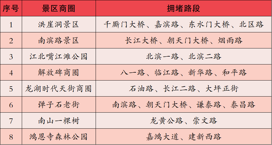 表5 夜間時(shí)段易堵景區(qū)商圈。警方供圖