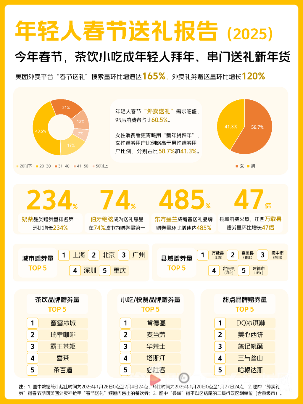 《年轻人春节送礼报告(2025)》。美团外卖app供图 第1眼TV-华龙网发