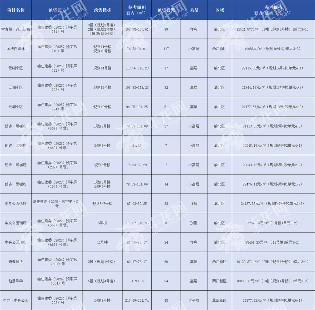 本期预售｜23张预售证共计1171套房源上新，谁将成为2025年楼市第一波新宠？