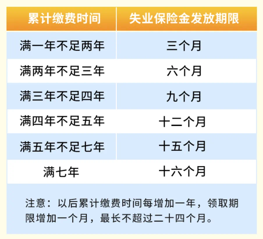 失业保险金发放期限。来源 重庆就业