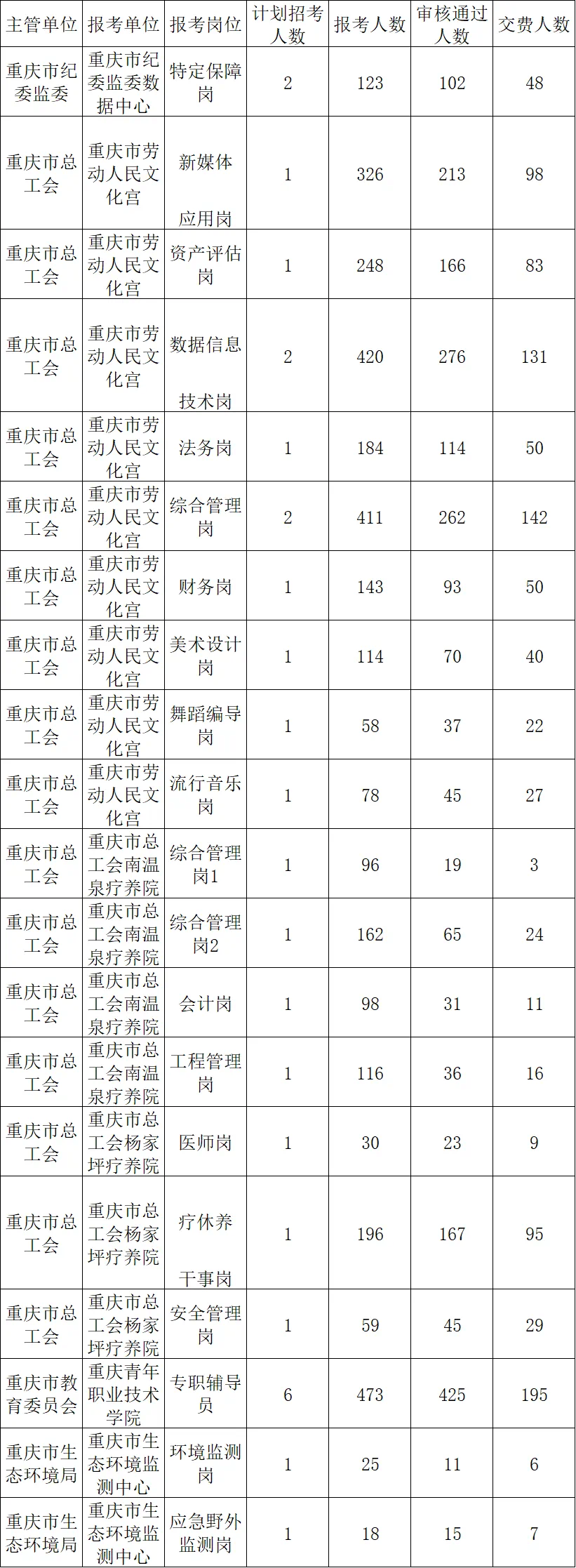 部分报名统计。来源 重庆市人力社保局