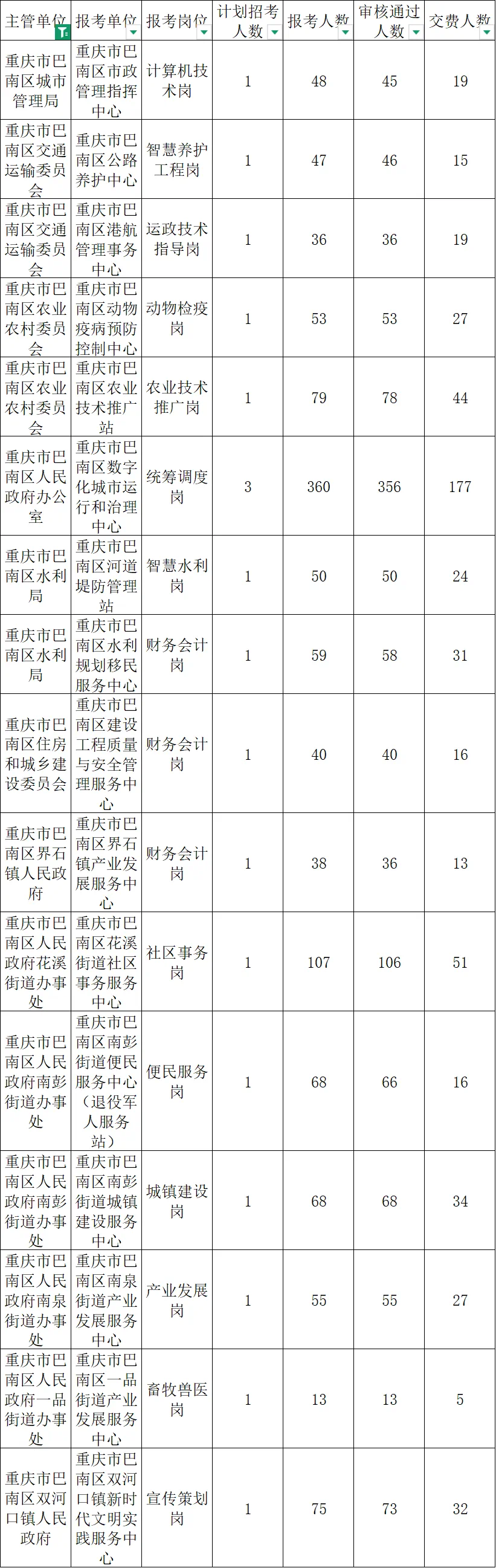 部分报名统计。来源 重庆市人力社保局