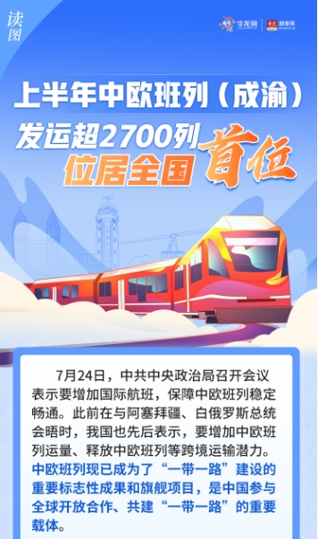 读图丨上半年中欧班列（成渝）发运超2700列 位居全国首位