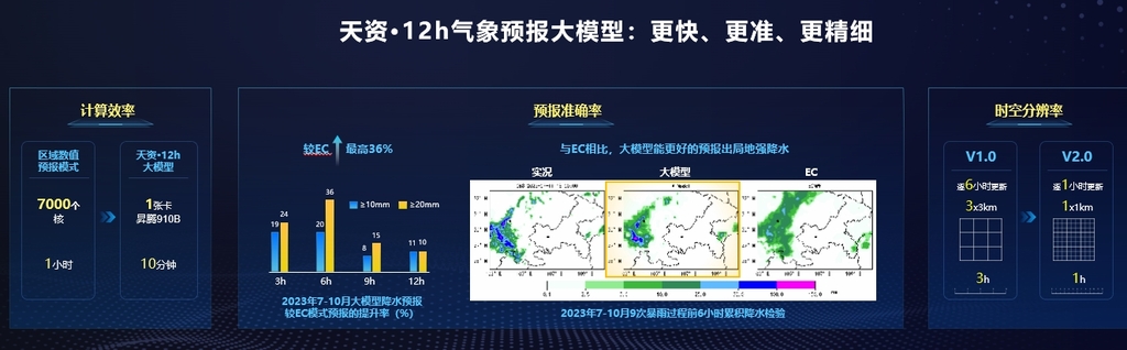 更快、更准、更精细的天资·12h气象预报大模型。重庆市气象台供图