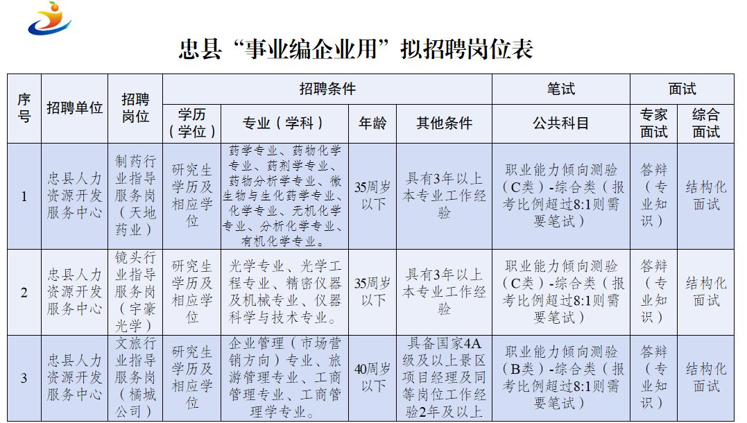 招聘岗位表。忠县县委宣传部供图 华龙网发