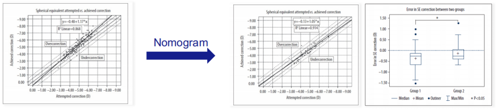 科学量化的Nomogram可提高手术精准性1