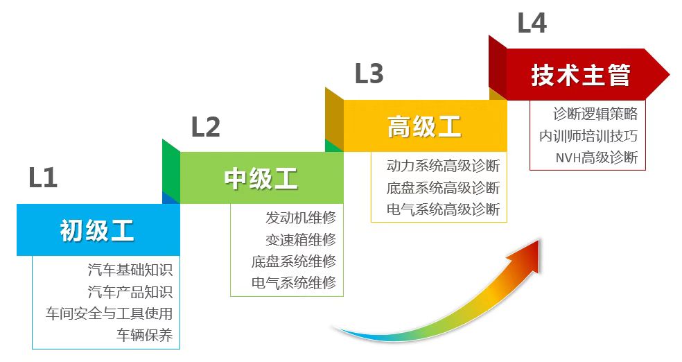 四层次技术培训认证体系标准