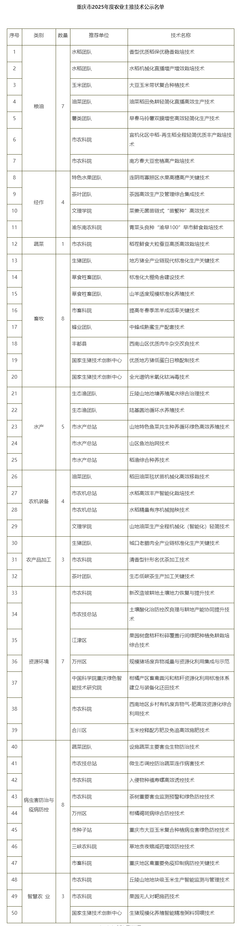 2025年重庆市农业主推技术遴选结果公示_重庆市农业农村委员会