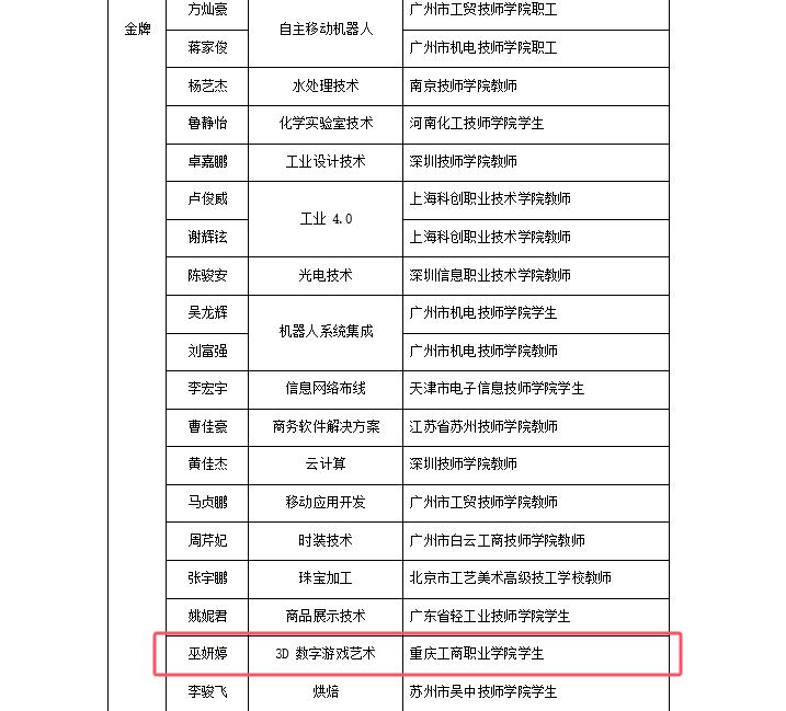 重庆工商职业学院数字媒体技术国家级职业教育教师教学创新团队建设成果-世界技能大赛获金牌_页面_1_图像_0003