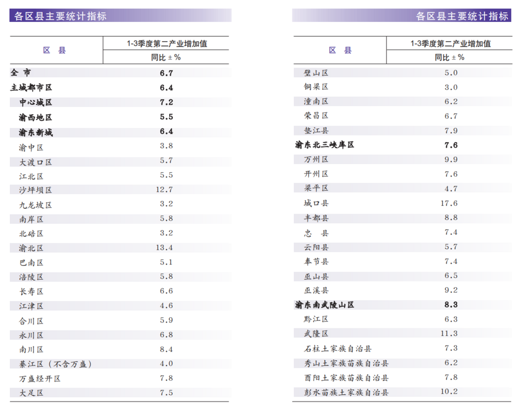 1-3季度第二产业增加值。 市统计局官网截图