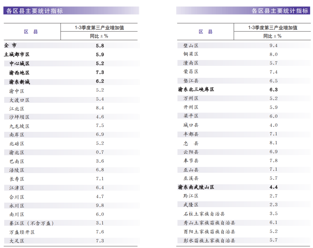 1-3季度第三产业增加值。 市统计局官网截图