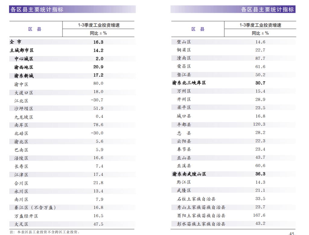 1-3季度工业投资增速。 市统计局官网截图