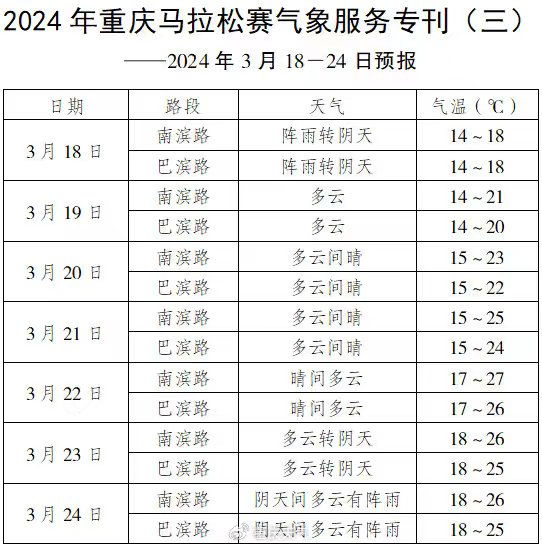2024 年重庆马拉松赛天气预报。图源：重庆天气微博