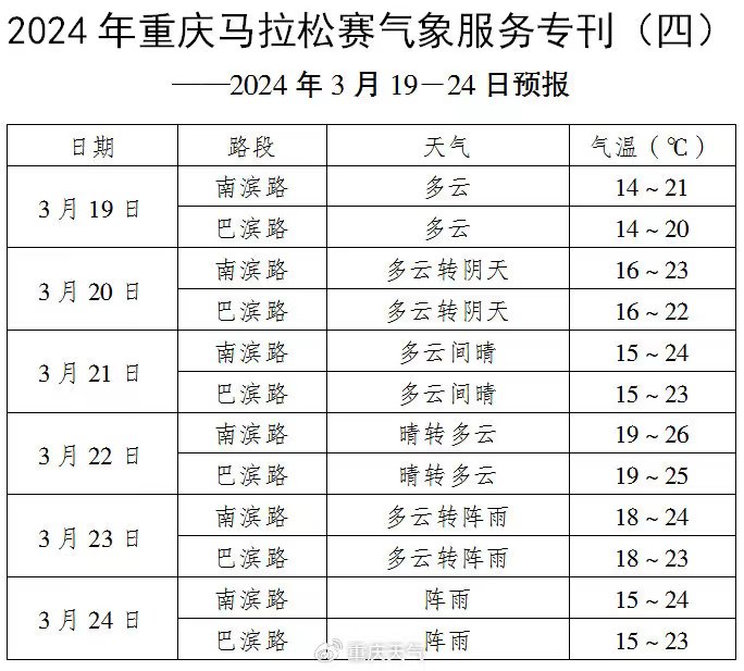 2023年重庆马拉松赛气象预报。图源：重庆天气微博