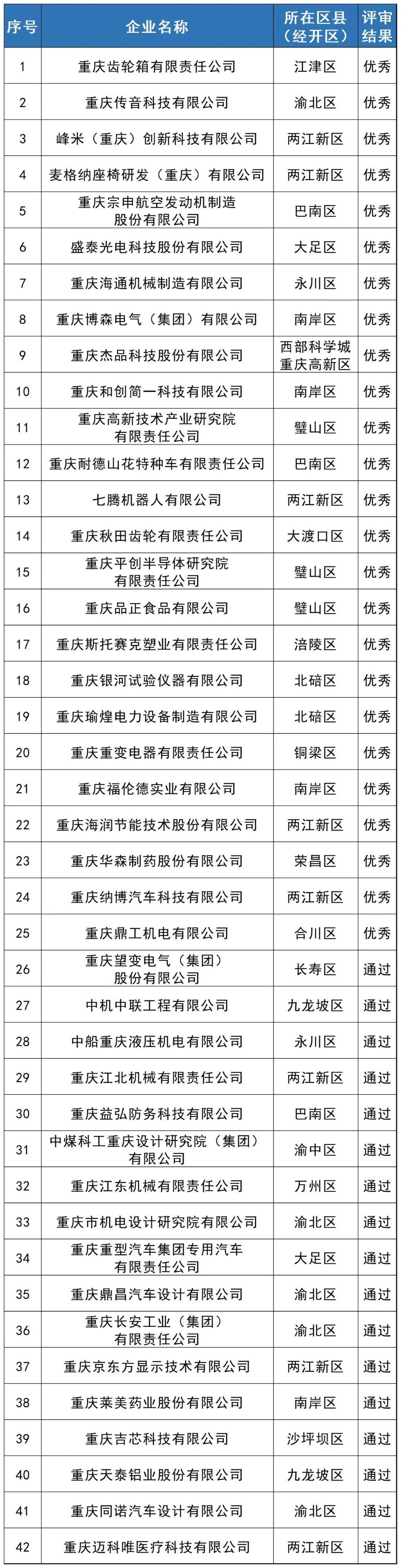 2023年度市级工业设计中心名单。图源：重庆市经济信息委公众号