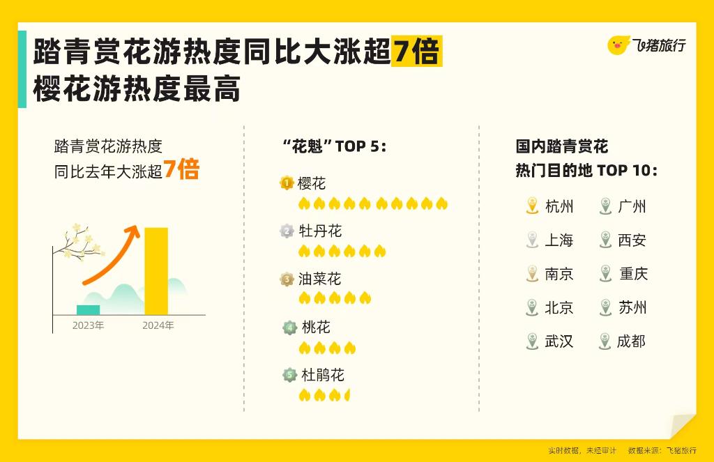 清明假期，重庆出境游预订量同比增长超2倍。受访者供图