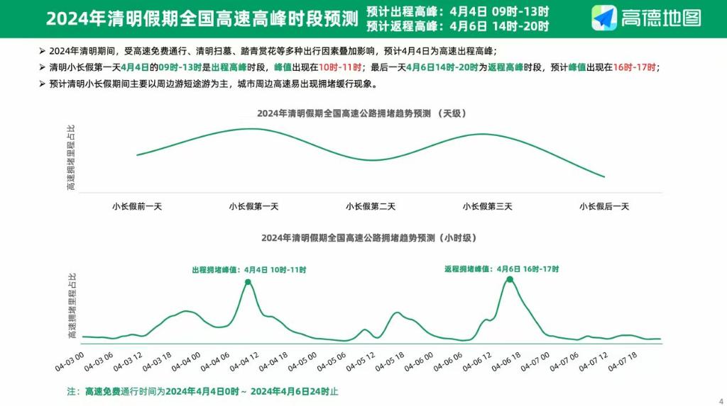 根据预测，4月4日9时至13时为高速出程高峰时段。受访者供图