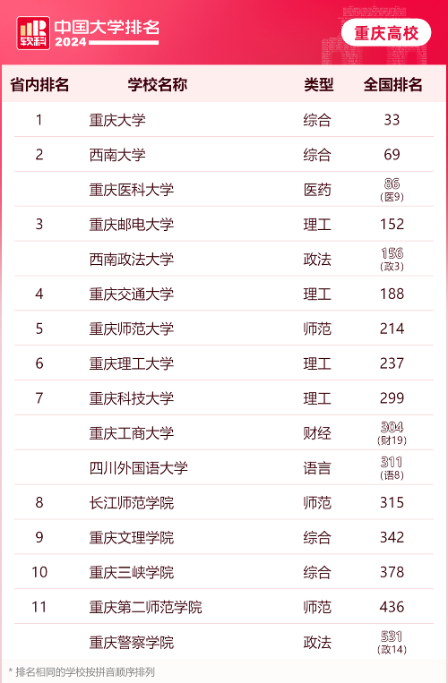 Rankings of higher learning institutions in Chongqing.