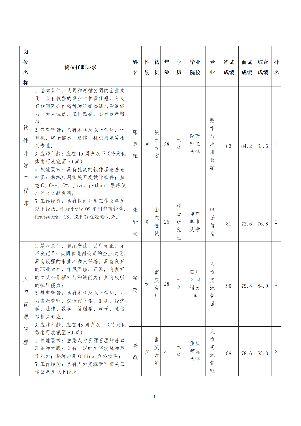 重庆九洲隆瓴科技有限公司关于招聘软件开发工程师等岗位成绩的公示（十六）_01