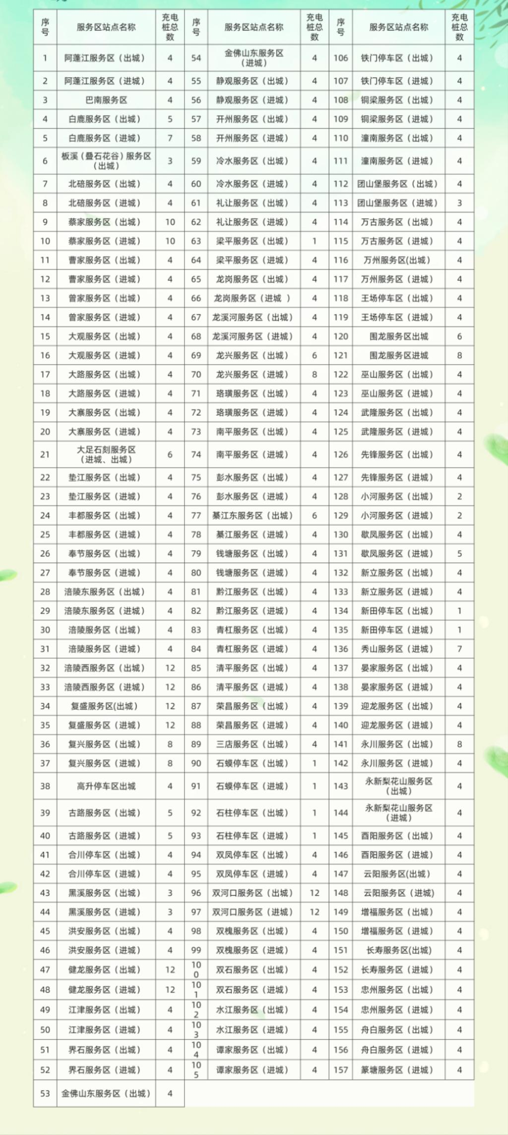 The distribution of charging stations in the expressway service areas (Photo provided by Chongqing Expressway)